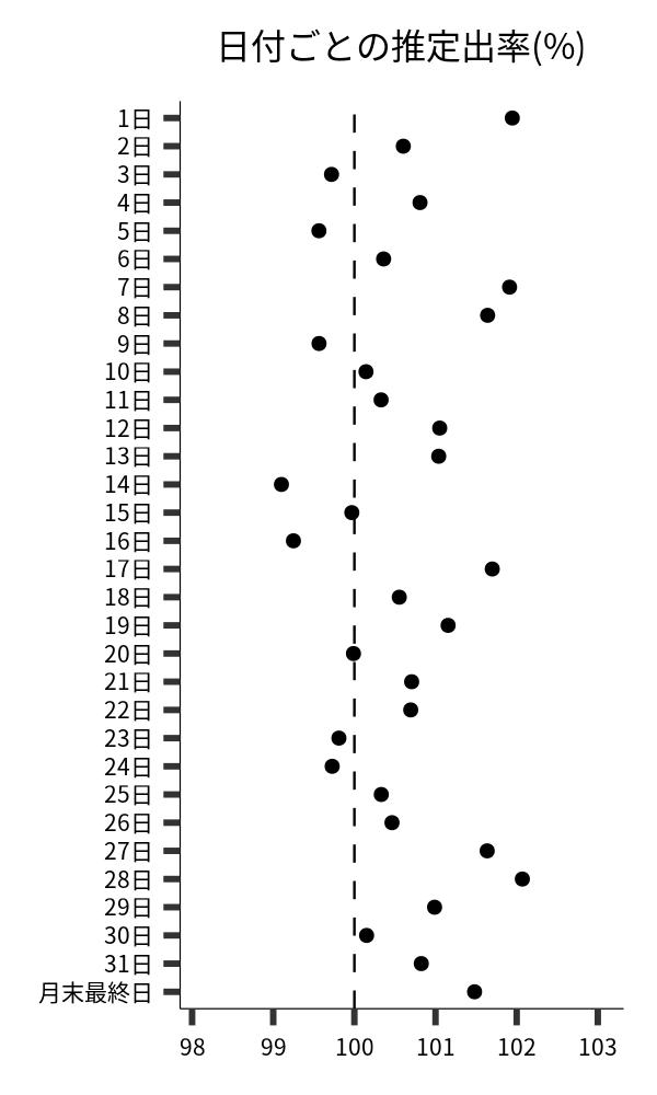 日付ごとの出率