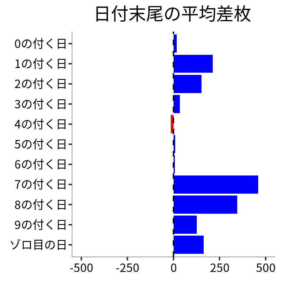 日付末尾ごとの平均差枚