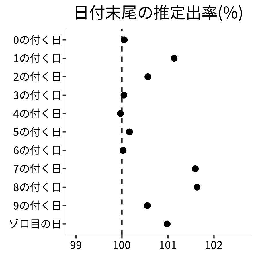 日付末尾ごとの出率