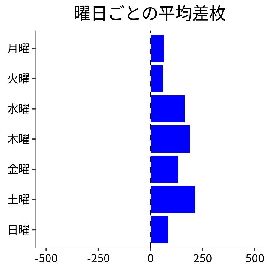 曜日ごとの平均差枚