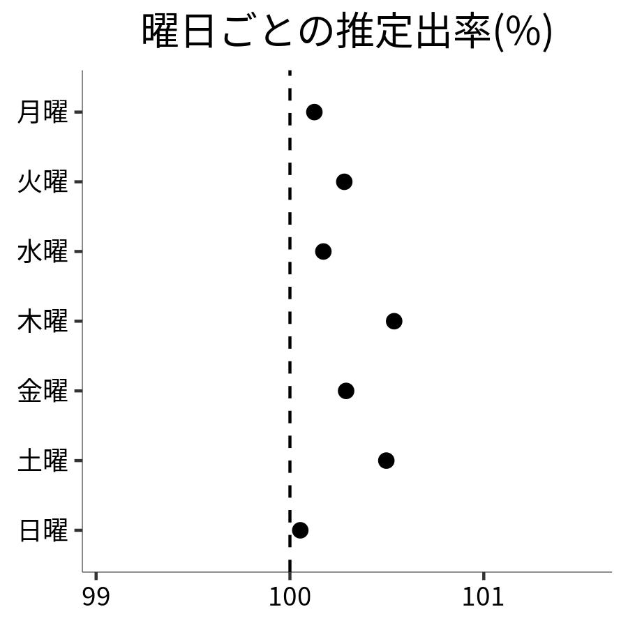 曜日ごとの出率