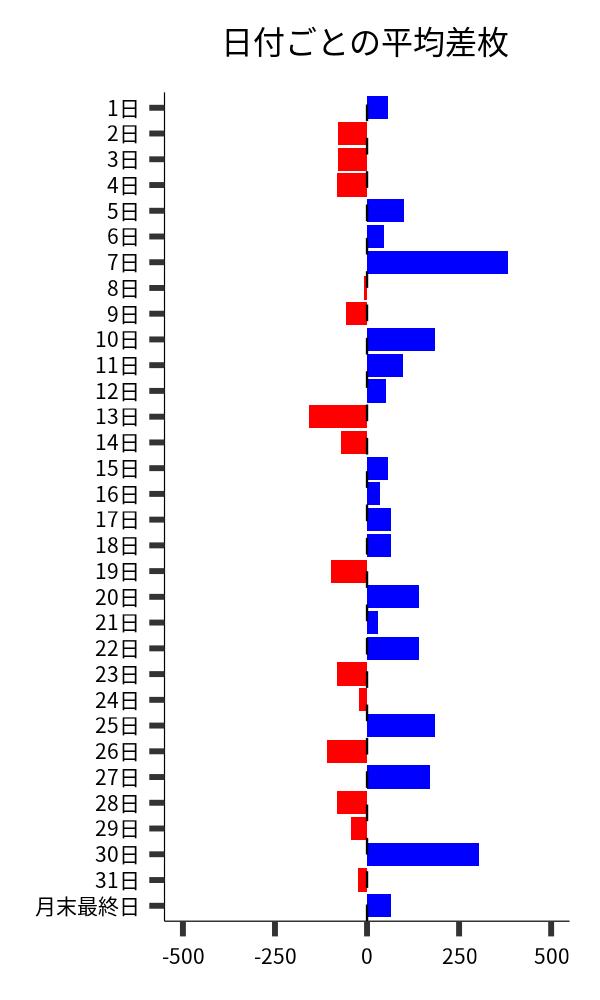 日付ごとの平均差枚