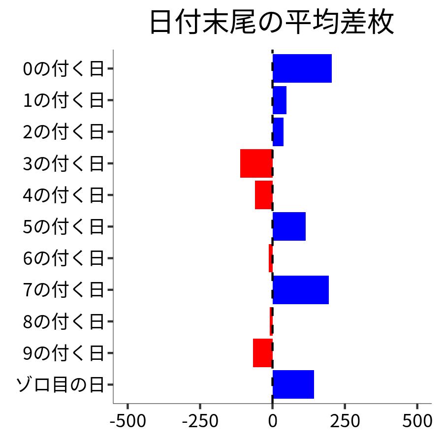 日付末尾ごとの平均差枚