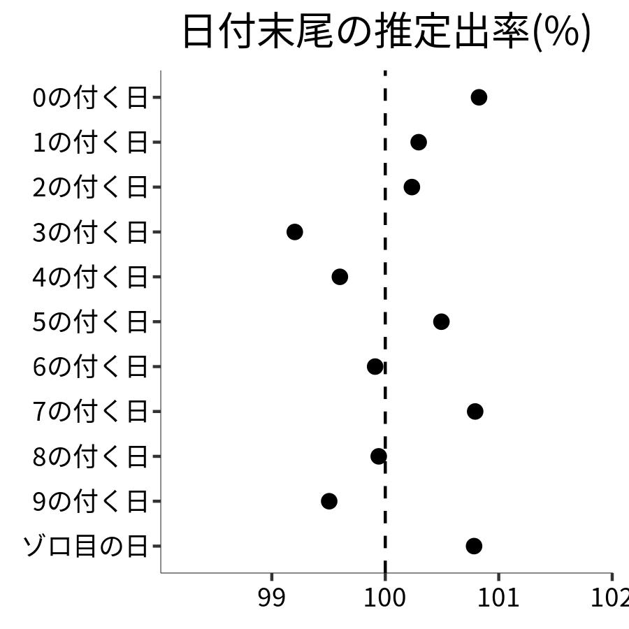 日付末尾ごとの出率