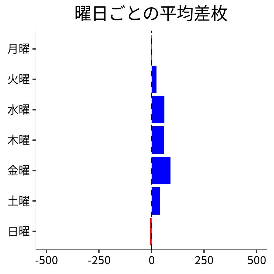 曜日ごとの平均差枚
