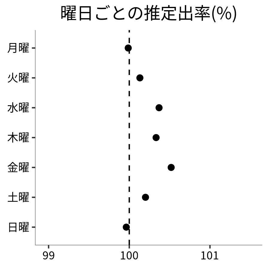 曜日ごとの出率