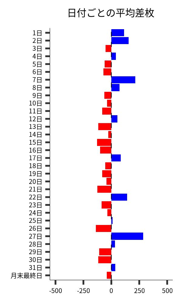 日付ごとの平均差枚