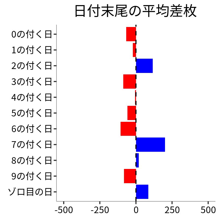 日付末尾ごとの平均差枚