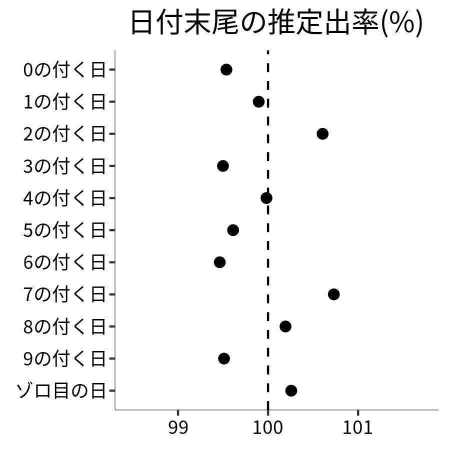 日付末尾ごとの出率