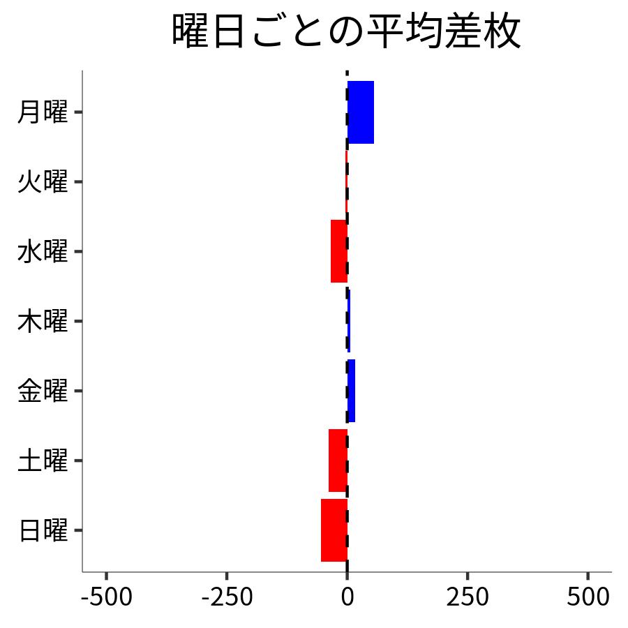 曜日ごとの平均差枚