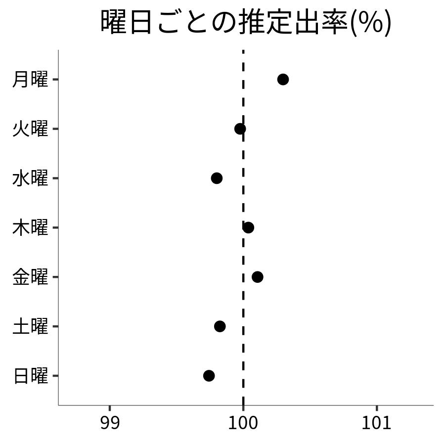 曜日ごとの出率