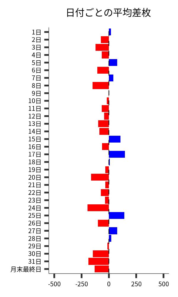 日付ごとの平均差枚