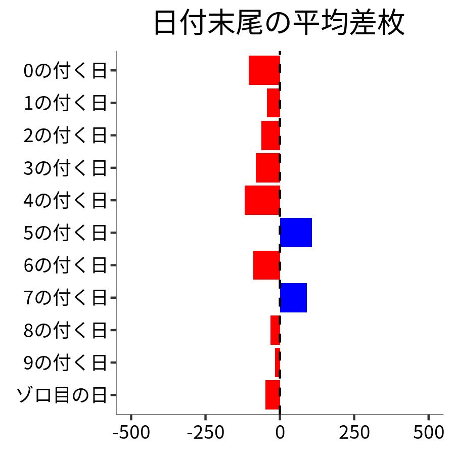日付末尾ごとの平均差枚