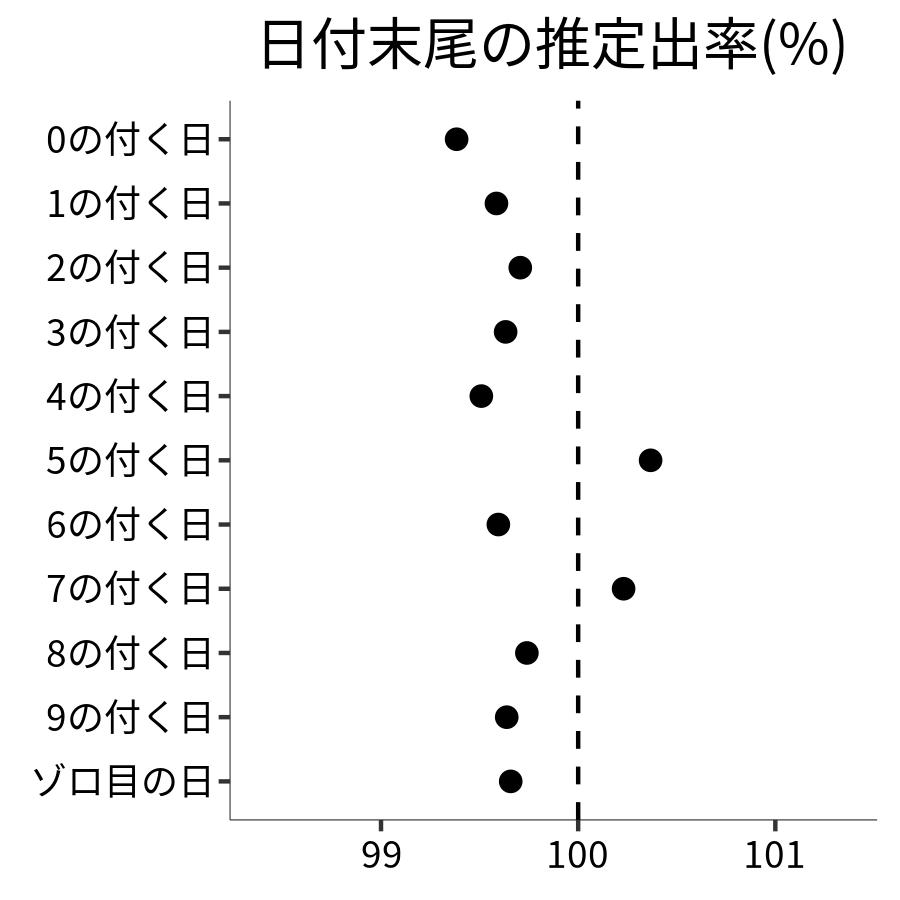 日付末尾ごとの出率