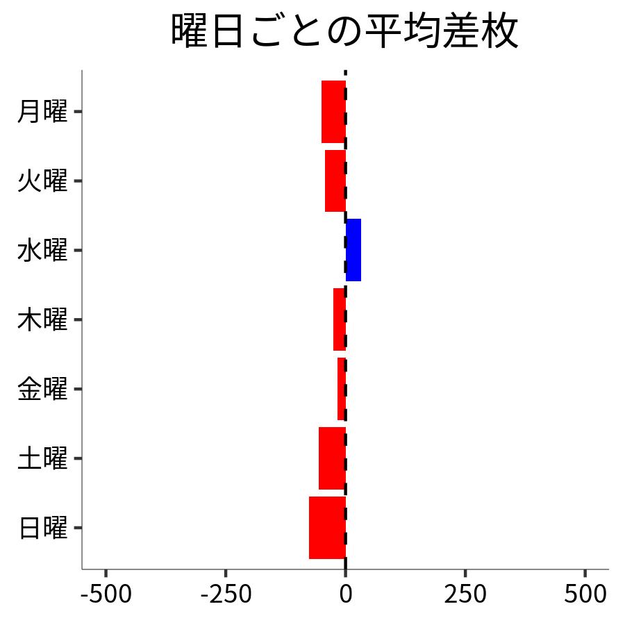 曜日ごとの平均差枚