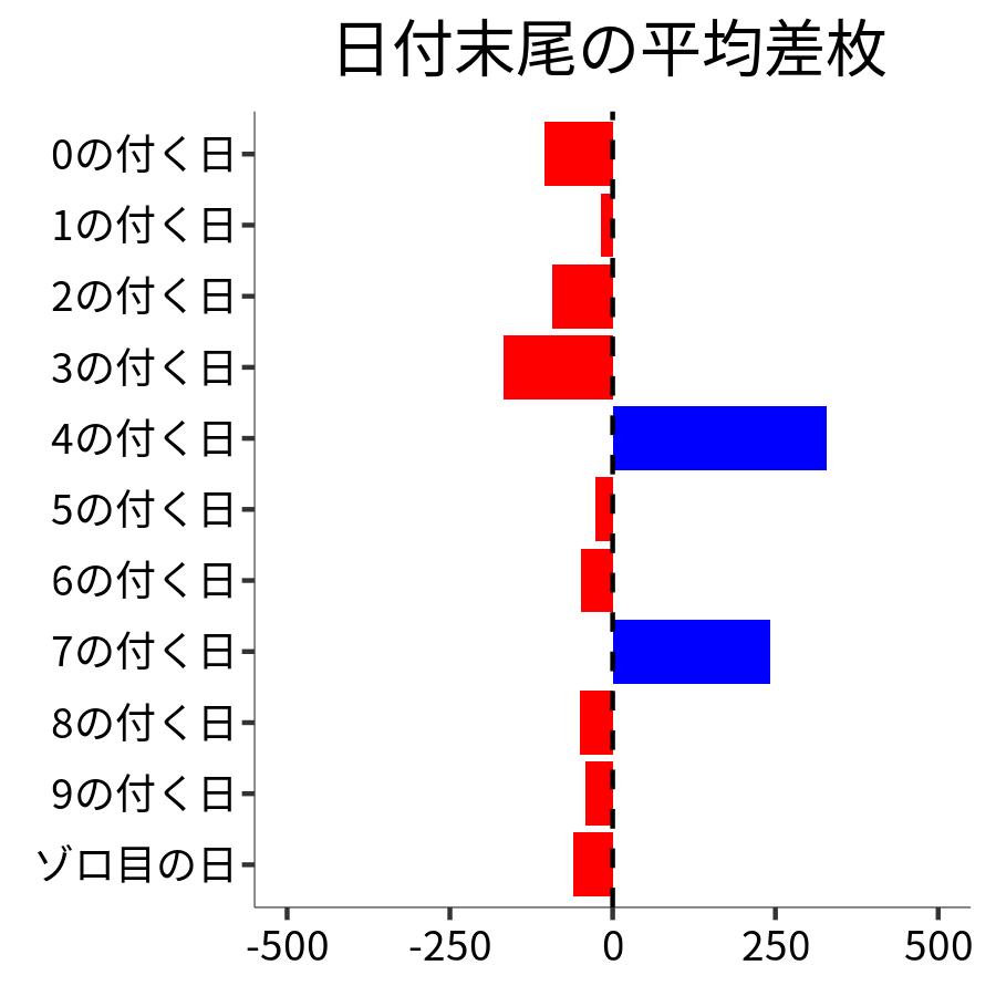 日付末尾ごとの平均差枚