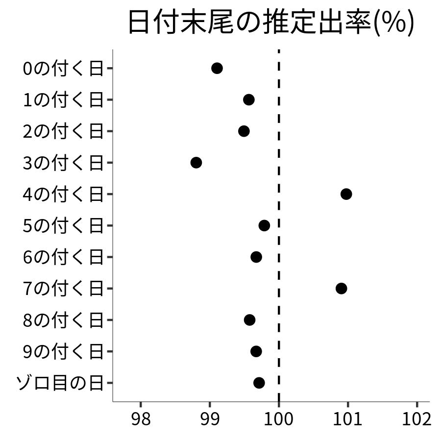 日付末尾ごとの出率