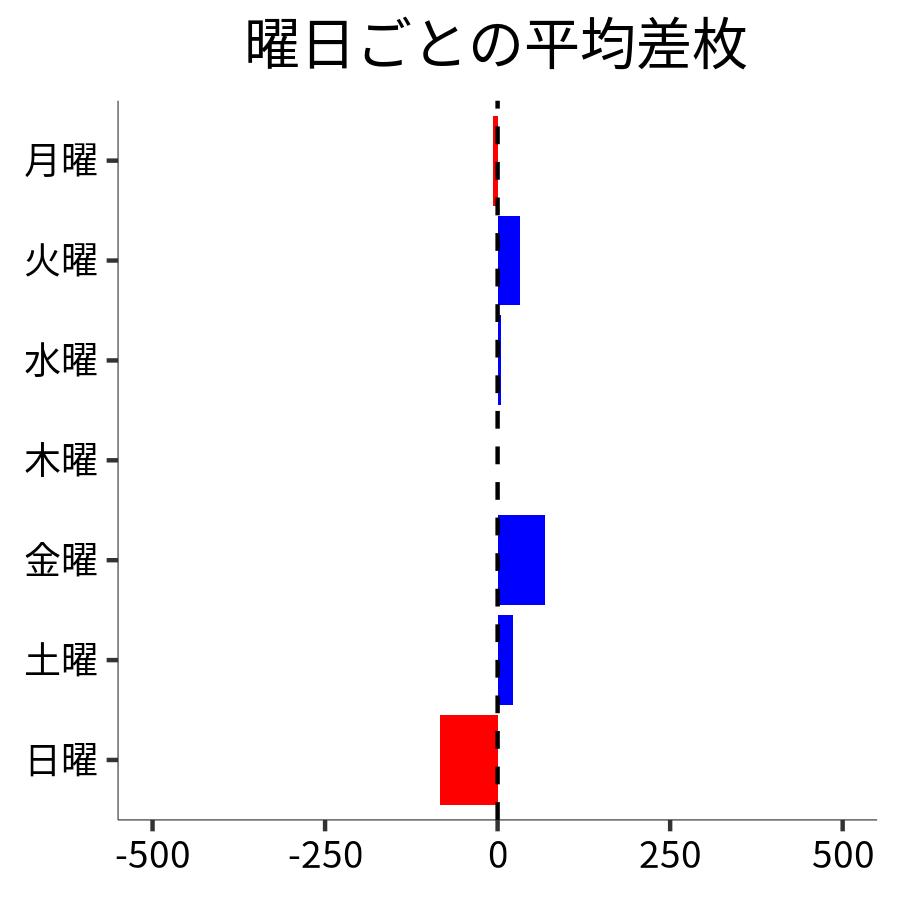 曜日ごとの平均差枚