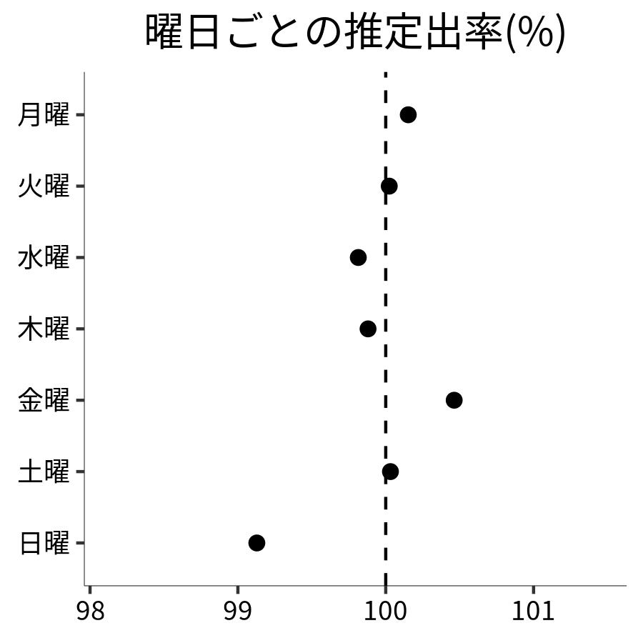 曜日ごとの出率