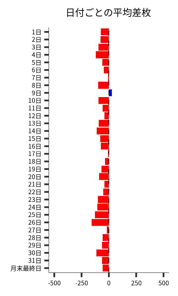 日付ごとの平均差枚