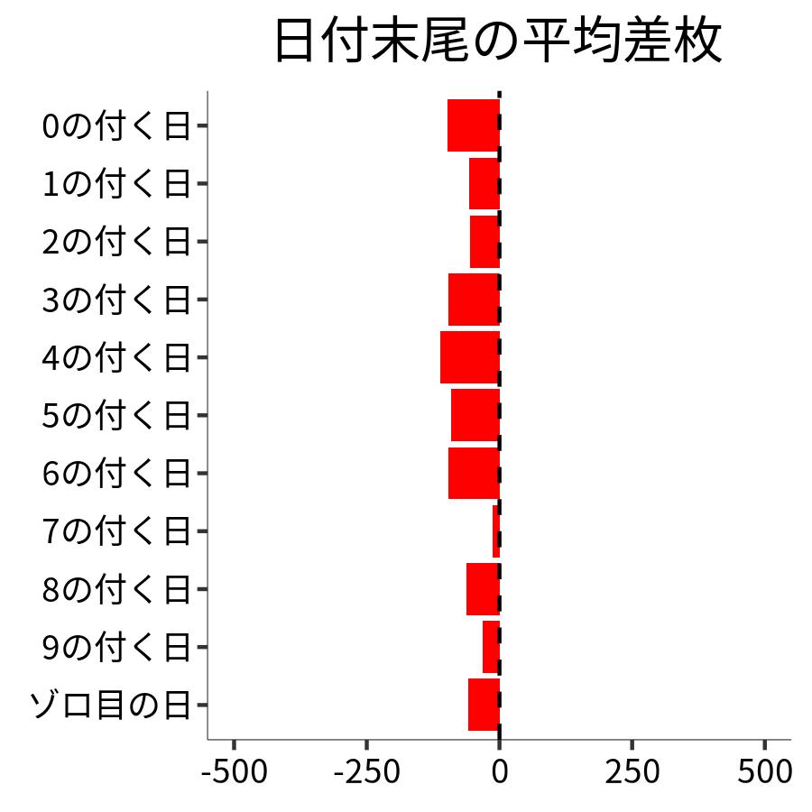 日付末尾ごとの平均差枚