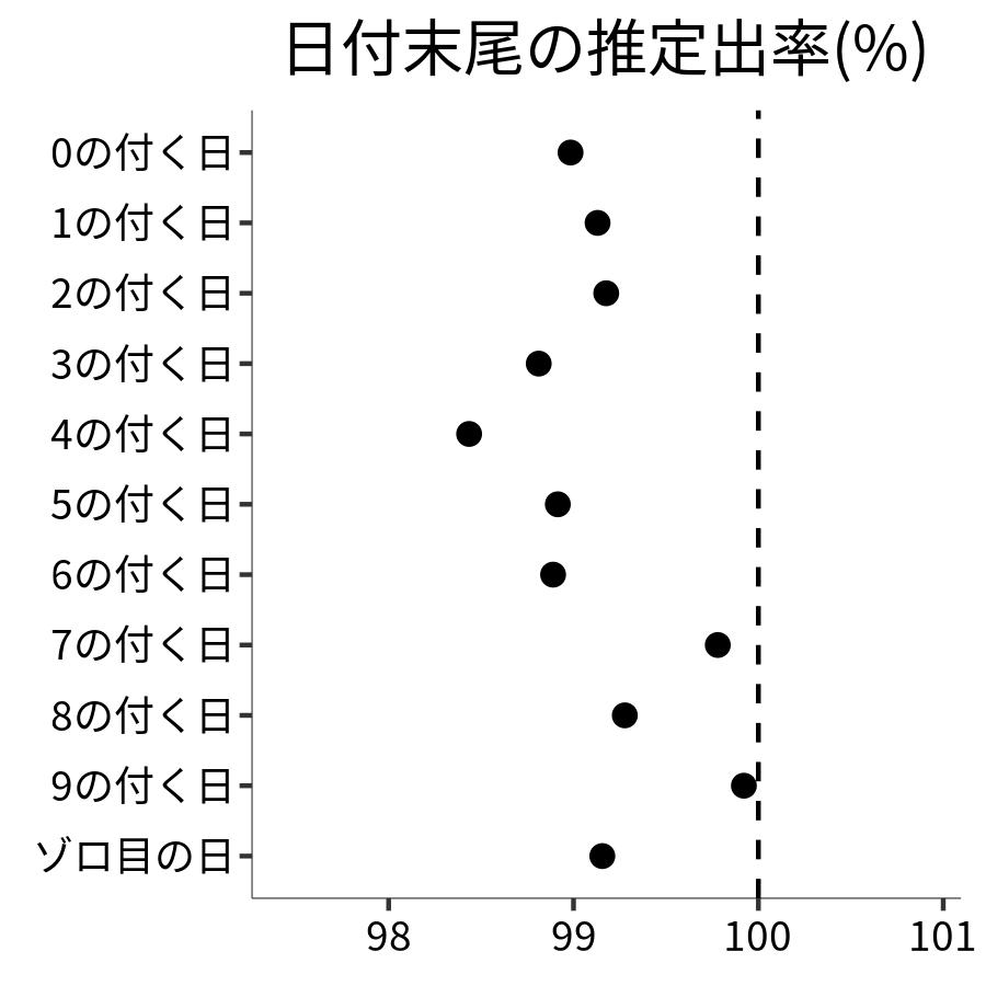 日付末尾ごとの出率