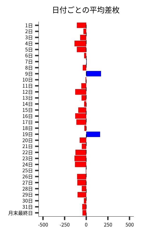 日付ごとの平均差枚