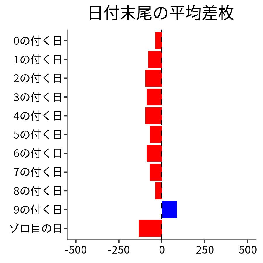 日付末尾ごとの平均差枚