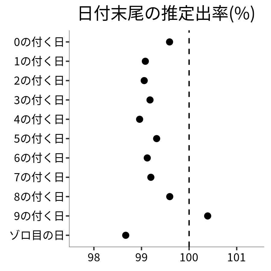 日付末尾ごとの出率