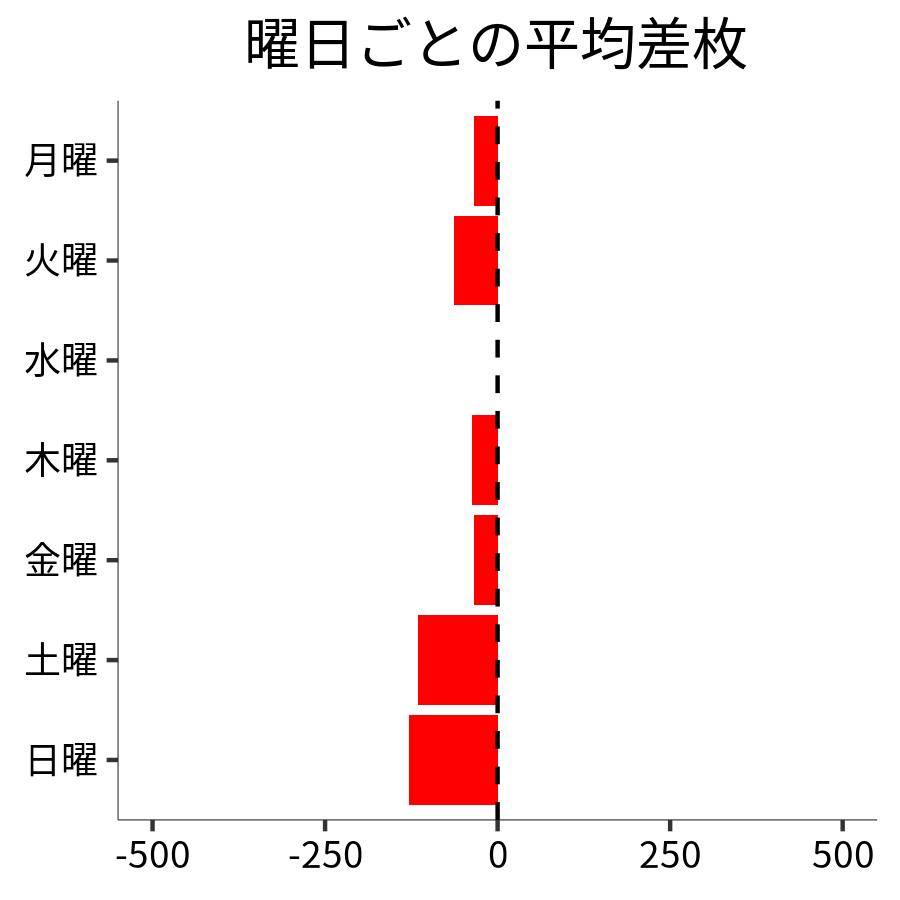 曜日ごとの平均差枚