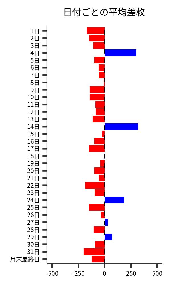 日付ごとの平均差枚