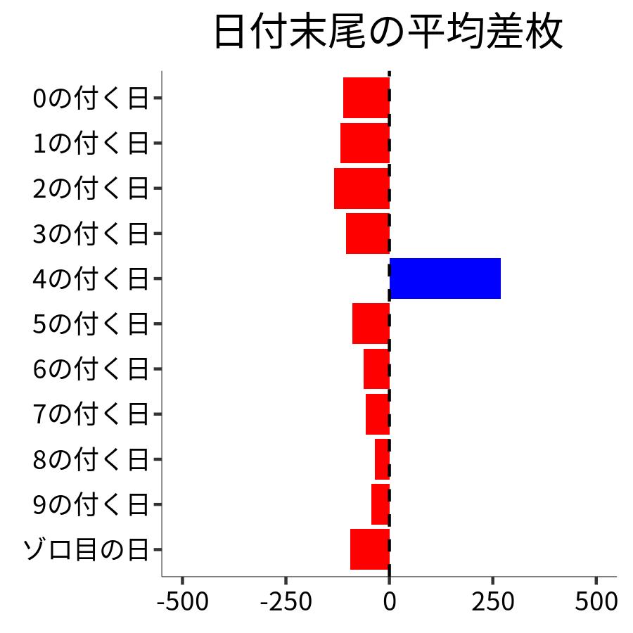 日付末尾ごとの平均差枚