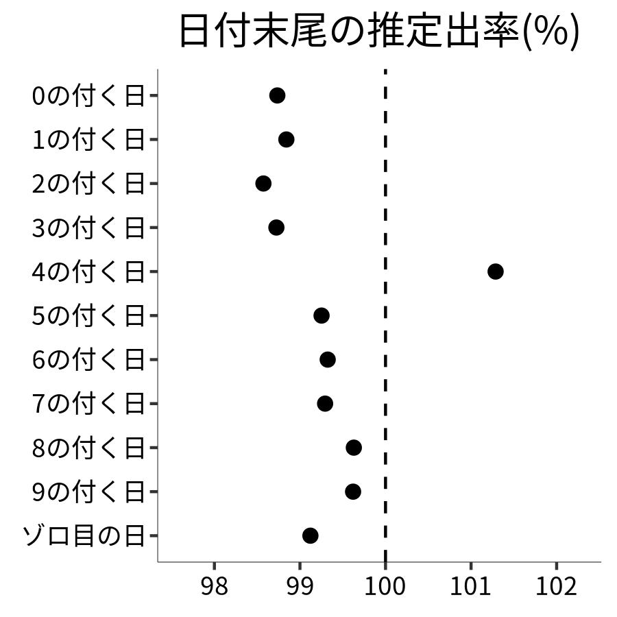 日付末尾ごとの出率