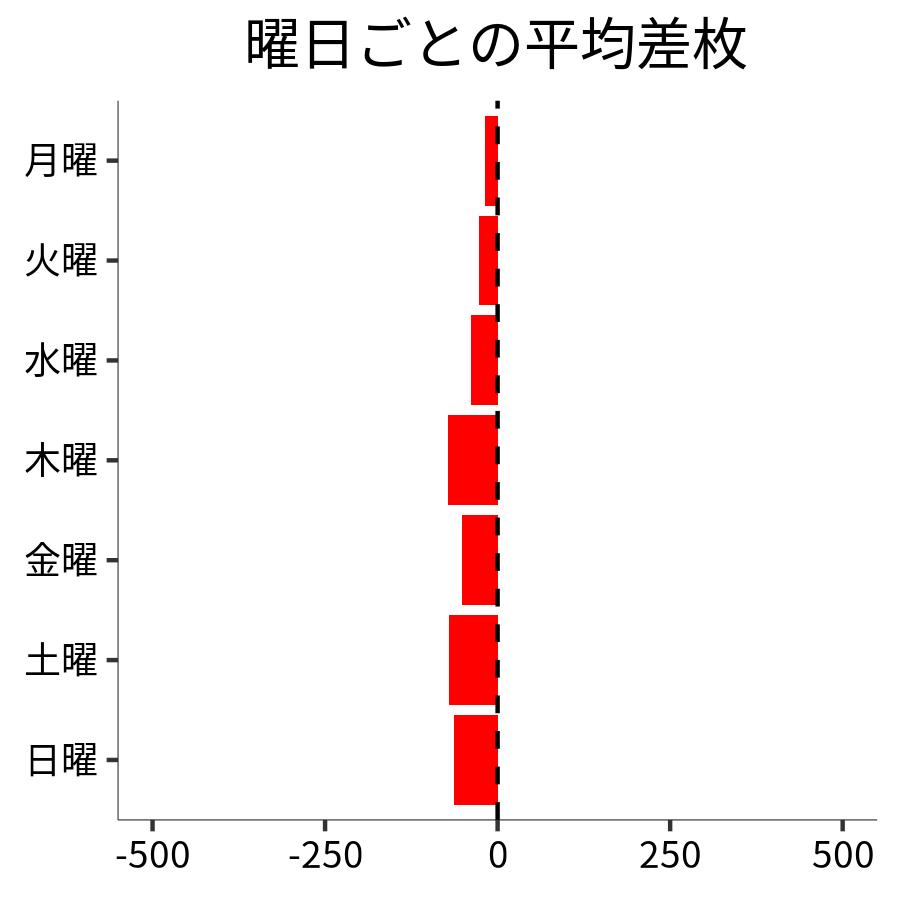 曜日ごとの平均差枚
