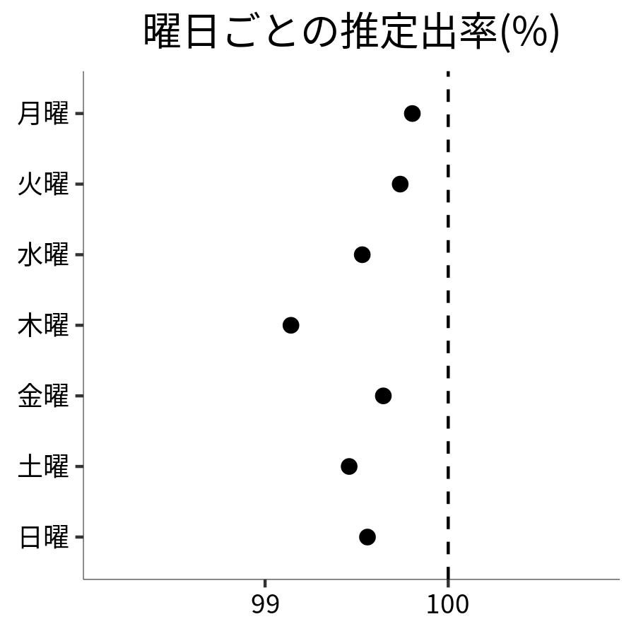 曜日ごとの出率