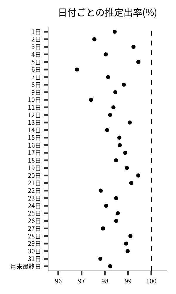 日付ごとの出率