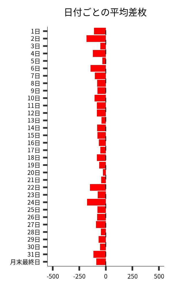 日付ごとの平均差枚