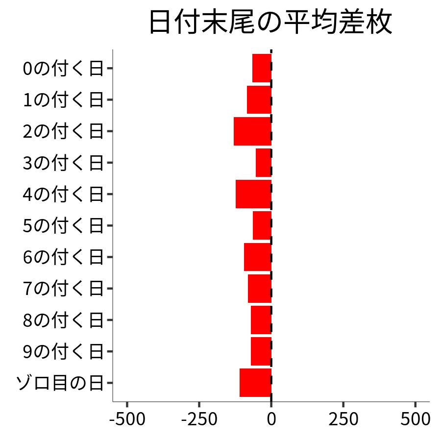 日付末尾ごとの平均差枚