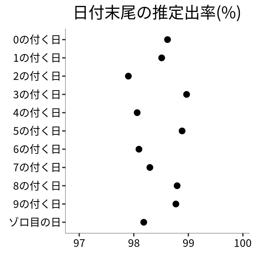 日付末尾ごとの出率