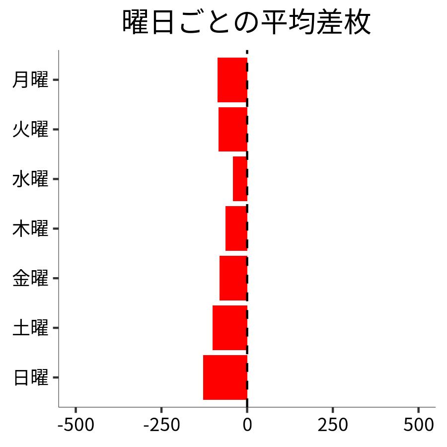 曜日ごとの平均差枚