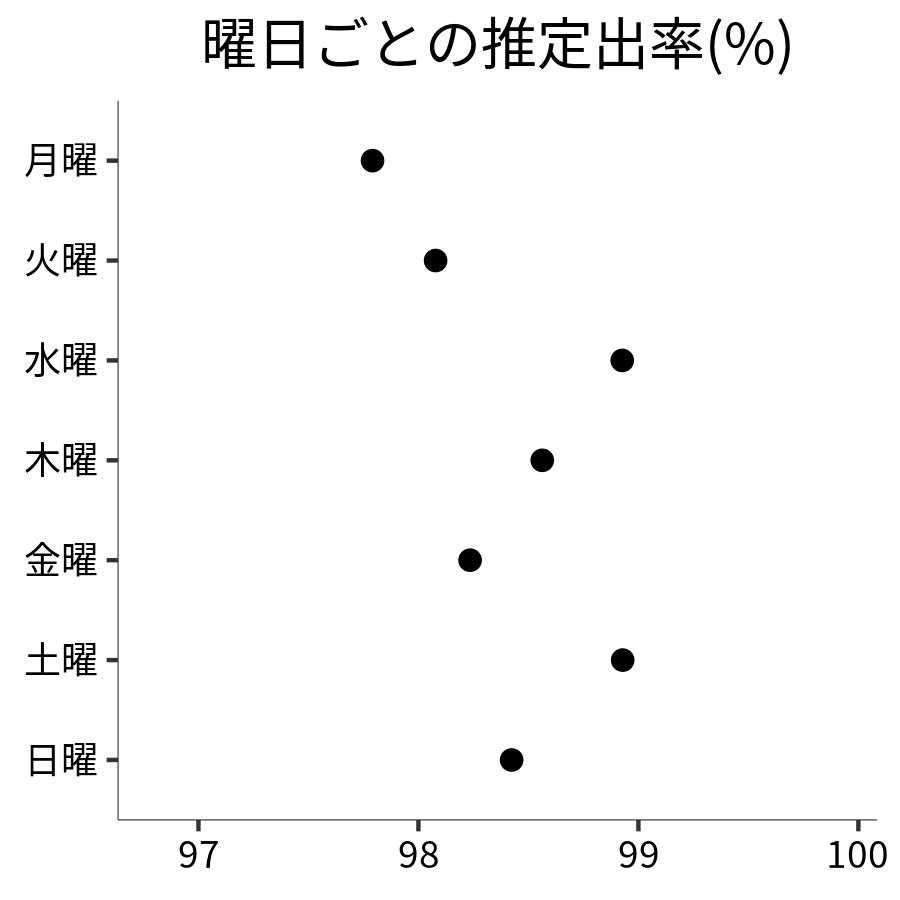 曜日ごとの出率