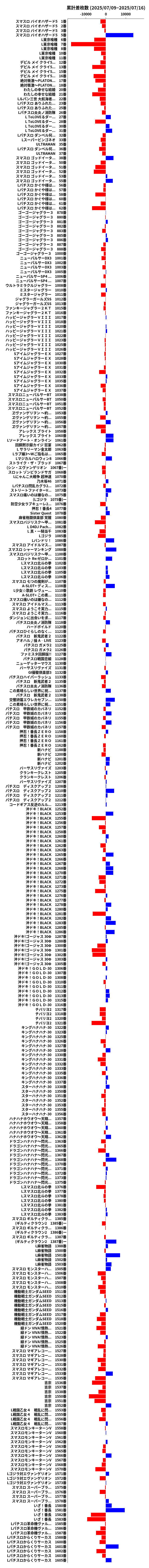 累計差枚数の画像