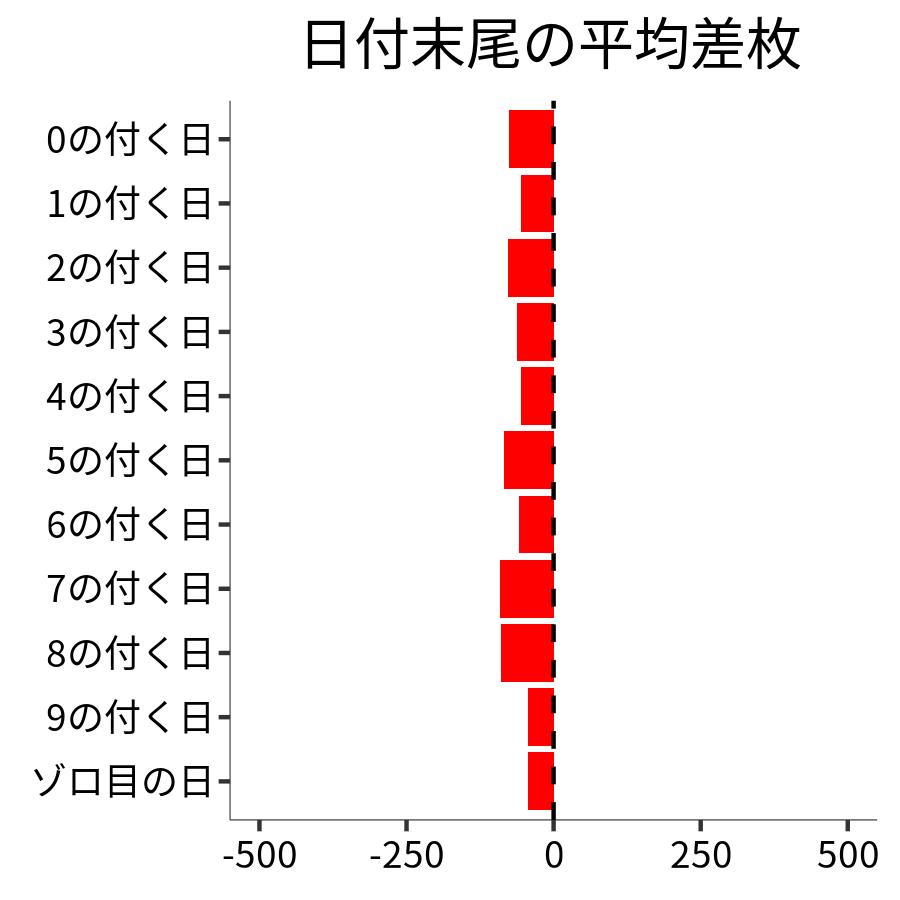 日付末尾ごとの平均差枚