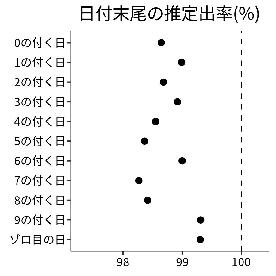 日付末尾ごとの出率