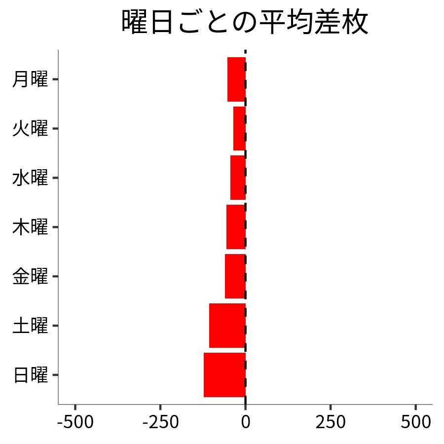 曜日ごとの平均差枚