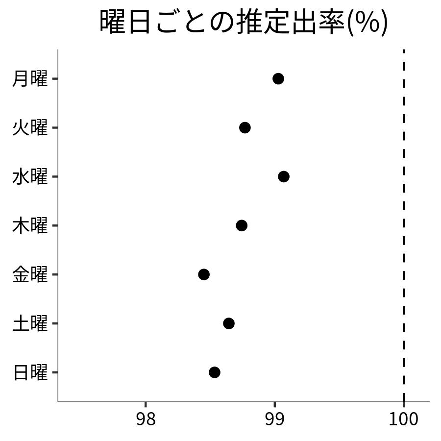 曜日ごとの出率