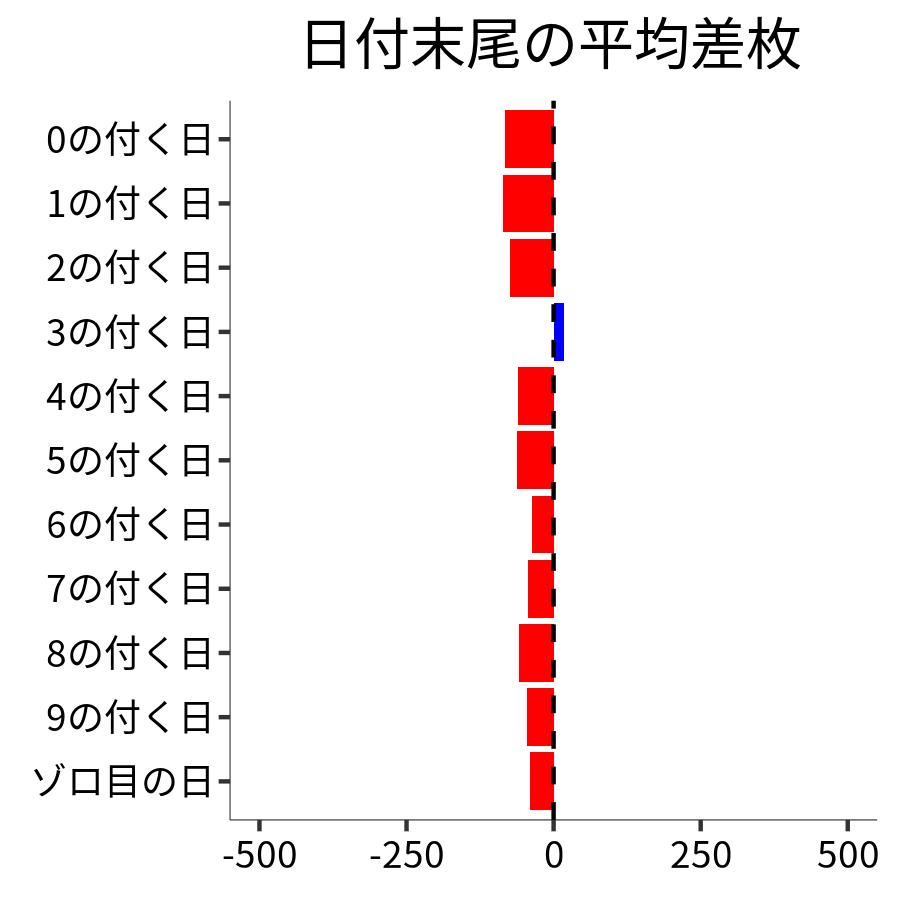 日付末尾ごとの平均差枚