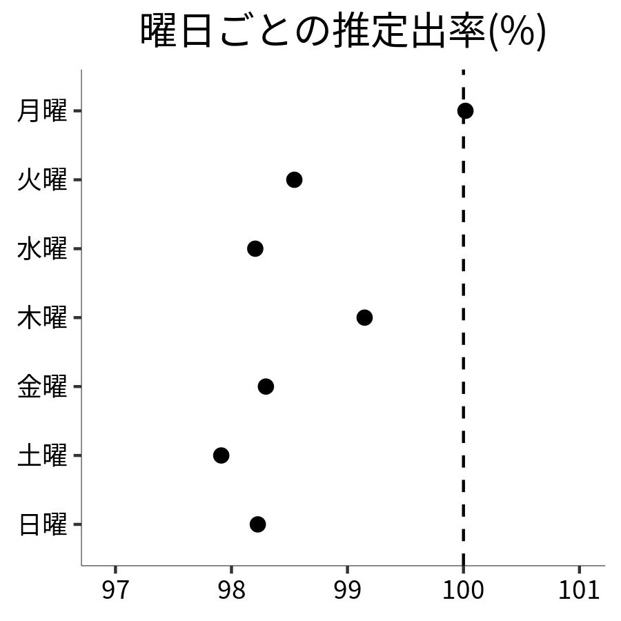 曜日ごとの出率