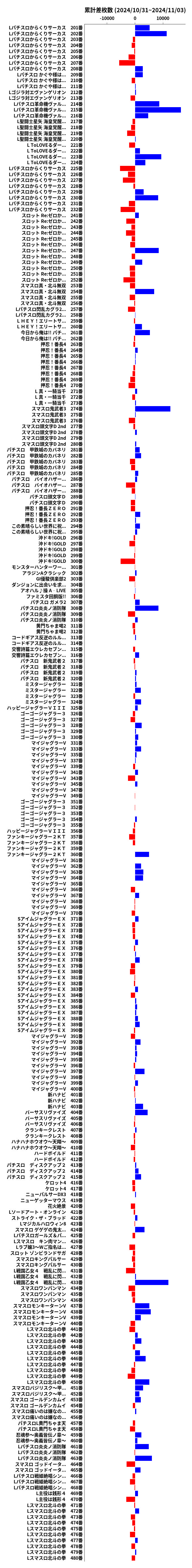 累計差枚数の画像