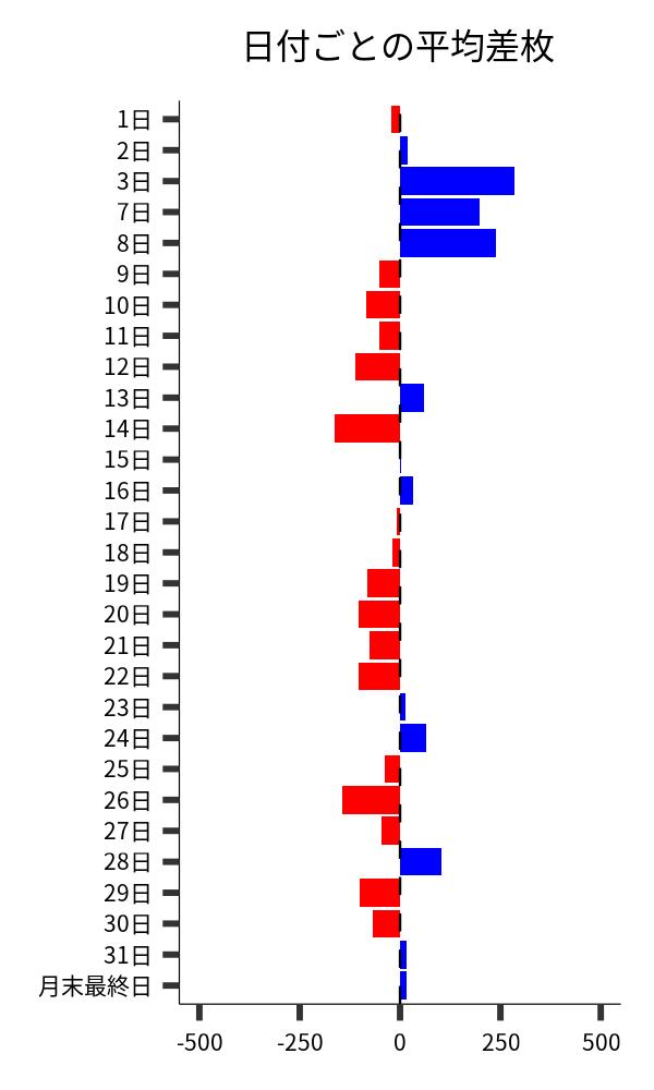 日付ごとの平均差枚